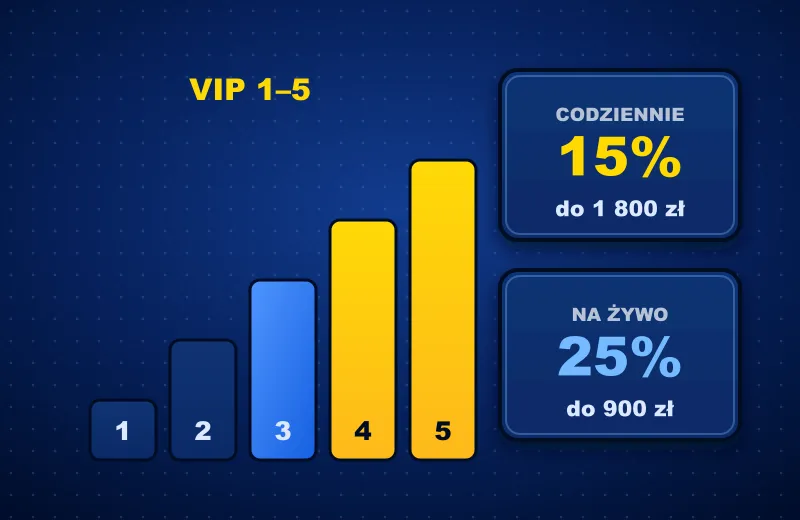 Cashback i VIP Schodki VIP 1–5 i karty cashbacku 15% i 25% na żywo
